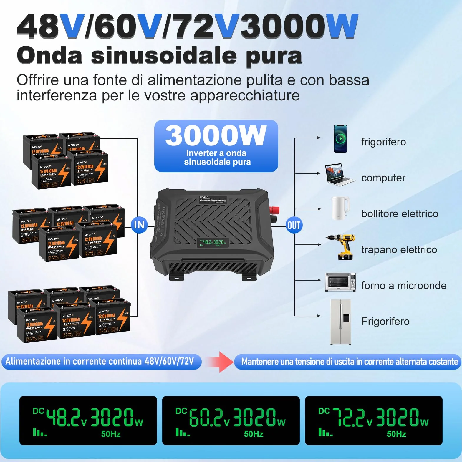Power Inverter 48V/60V/72V a 230V Onda Pura 3000w/6000w, Convertitore di Tensione con Sistema di Rilevamento Intelligente, Ingresso Regolabile, Display LCD, 2 AC, 1 Type-C, 1 USB 5V 2.1A