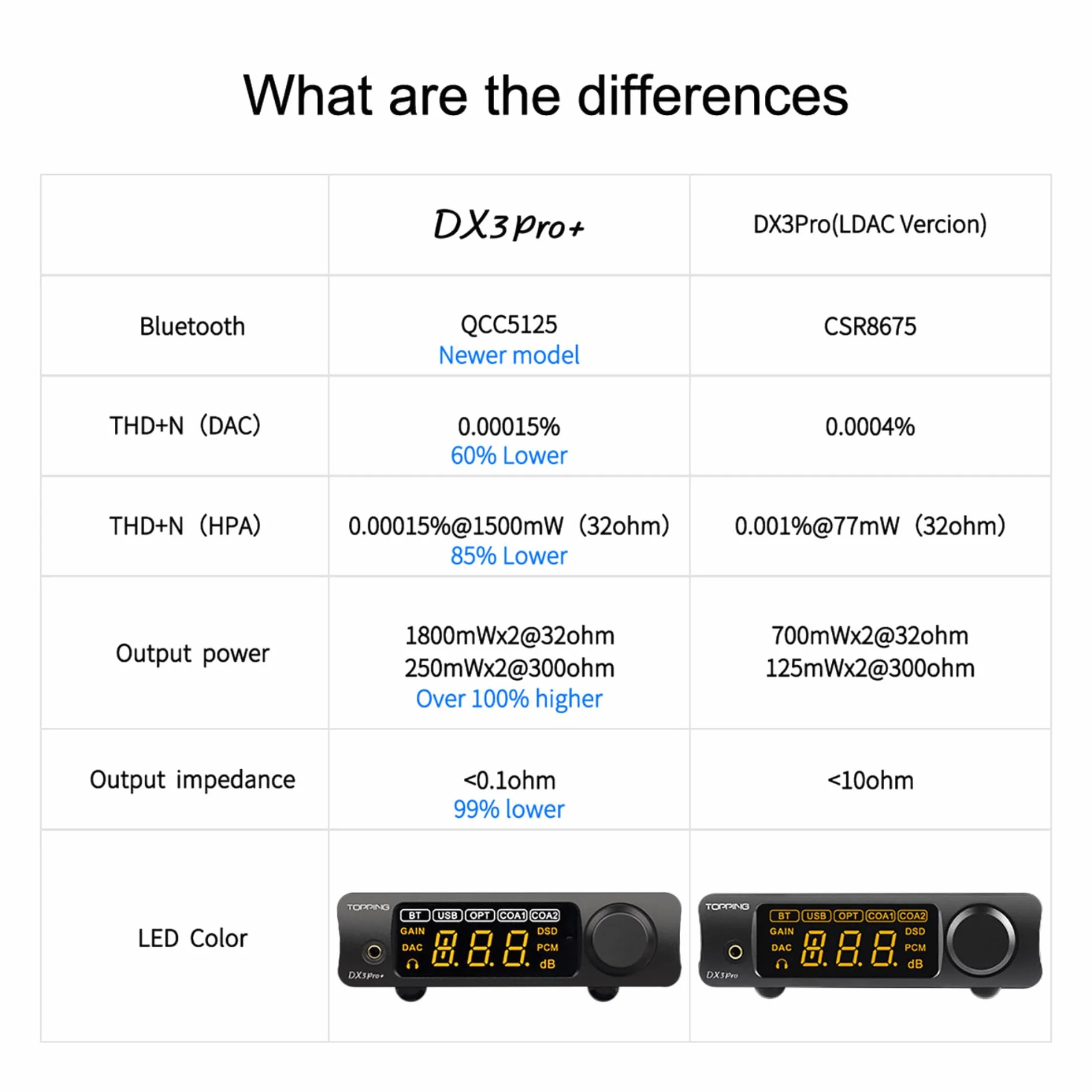 AOSHIDA Topping DX3 Pro+ Bluetooth USB DAC Amplificatore per Cuffie, ES9038Q2M XMOS XU208 DSD512 PCM768kHz D/A Convertitori, Bluetooth LDAC 3.5mm auricolare DAC 1800mW×2 Amplificators per cuffie,Nero