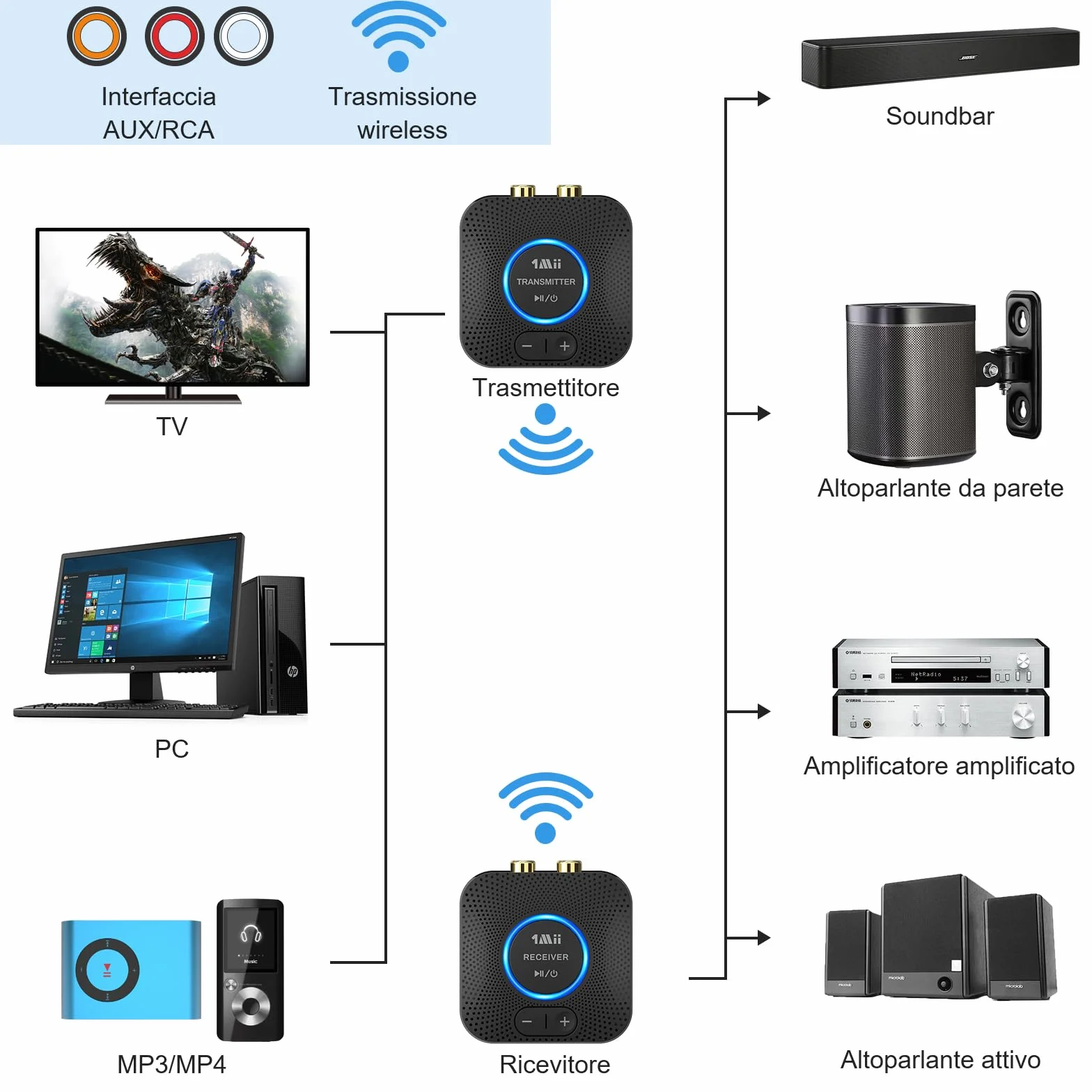 1Mii 2.4GHz (1 TX+1 RX) Set Trasmettitore e Ricevitore Audio Wireless per TV, Bassa Latenza 25ms con Ingresso/Uscita AUX RCA da 3.5mm, Adattatore Audio Wireless per TV, PC, Altoparlante, Amplificatore